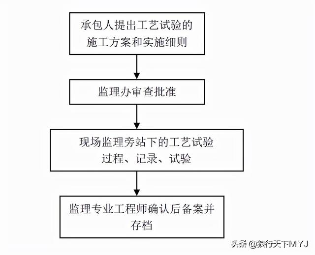 監(jiān)理工程師簡(jiǎn)介試驗(yàn)監(jiān)理工程師  第3張