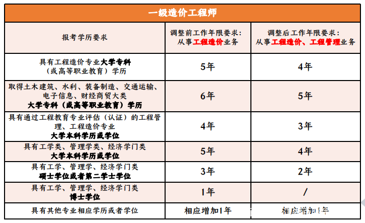 關(guān)于全國(guó)注冊(cè)造價(jià)工程師報(bào)考條件的信息  第2張