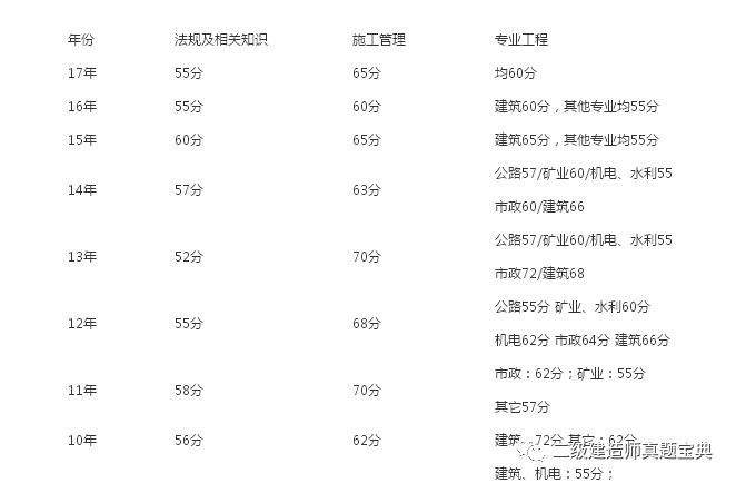 二級建造師考試及格分數2022年二建合格分數線  第2張