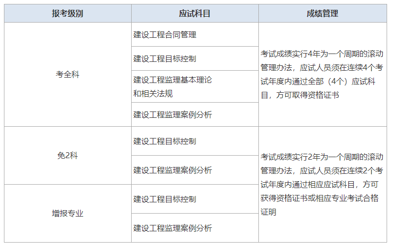 國(guó)家注冊(cè)監(jiān)理工程師注冊(cè)需要多久,國(guó)家注冊(cè)監(jiān)理工程師注冊(cè)查詢  第2張