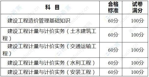 造價工程師成績標準是什么,造價工程師成績標準  第1張