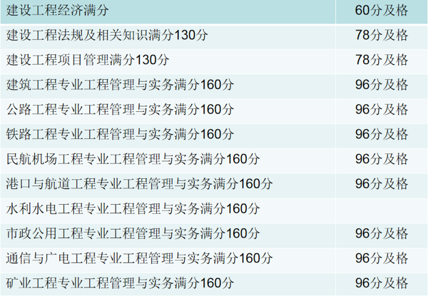 造價工程師成績標準是什么,造價工程師成績標準  第2張