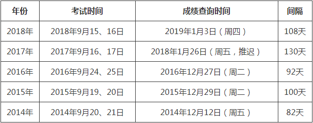 歷年一級建造師報名時間歷年一級建造師報名時間和考試時間  第2張