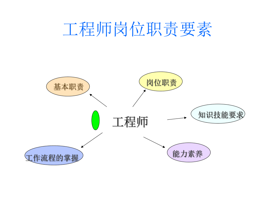 bim相關(guān)工作崗位對(duì)bim工程師的崗位職責(zé)  第1張