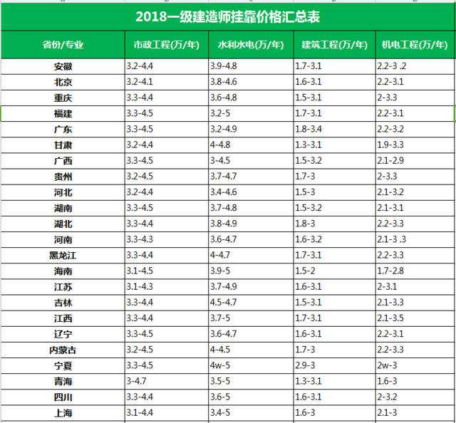 關于二級建造師化掛靠費的信息  第2張