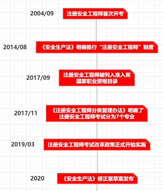 注冊安全工程師報考網站,注冊安全工程師報考工程師官網  第2張