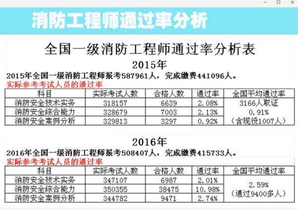 一級消防工程師查詢成績時間,一級注冊消防工程師查詢成績時間  第1張