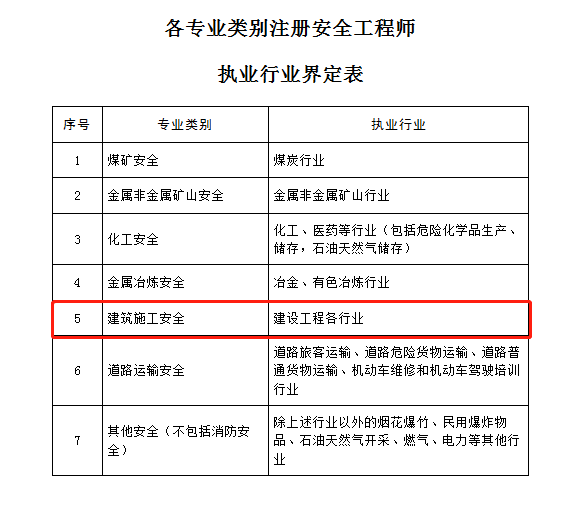 注冊(cè)安全工程師 有用嗎國(guó)家注冊(cè)安全工程師有用嗎  第2張