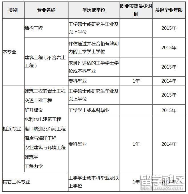 一級結構工程師考試時間安排,結構工程師基礎考試時刻表  第1張