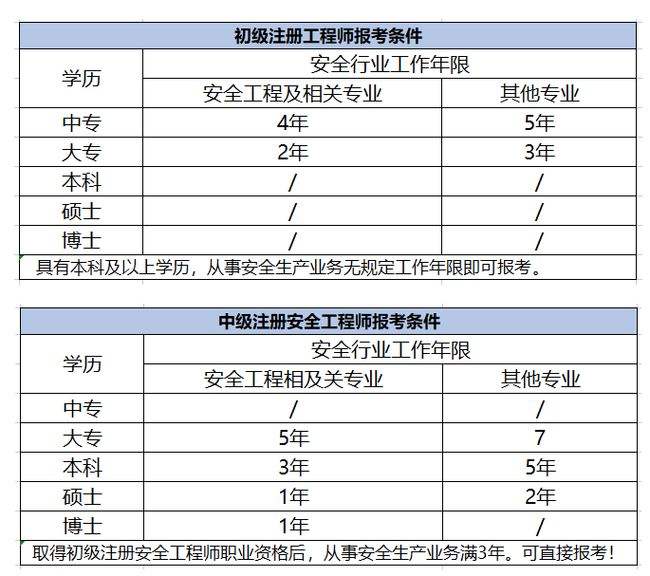 初級(jí)安全工程師考幾門,初級(jí)安全工程師考哪些  第2張