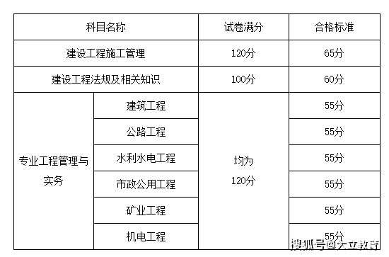 山東報(bào)考二級(jí)建造師的報(bào)名條件,山東省二級(jí)建造師報(bào)名條件  第1張