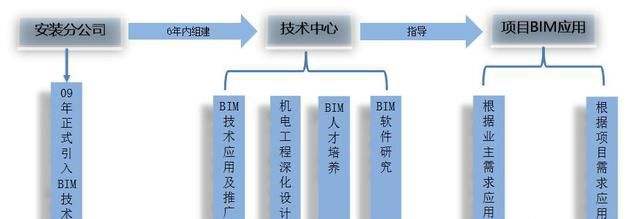 bim工程師的分類bim工程師的分類有幾種  第1張