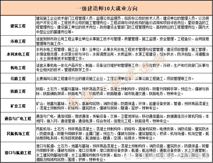 一級建造師通信招聘一級建造師通信與廣電工程歷年真題  第1張