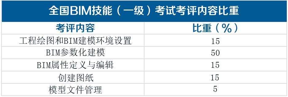 bim高級(jí)工程師證書(shū)等級(jí)劃分,bim工程師證書(shū)分等級(jí)嗎  第1張