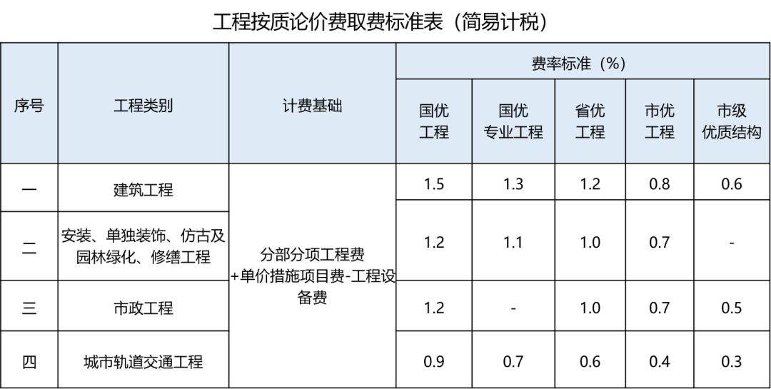 建筑工程安全文明施工費費率安全文明施工費費率  第2張