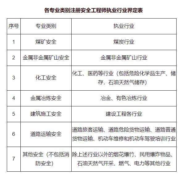 中級安全工程師報(bào)考條件及專業(yè)要求哪些省份可以報(bào)考初級安全工程師  第2張