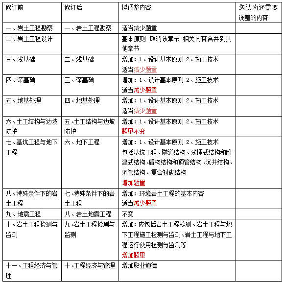 2020年注冊巖土工程師改革方案2020年注冊巖土工程師改革  第1張