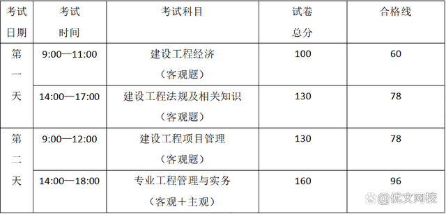 一級建造師都考哪些科目,一級建造師考哪些科目2023年要增加考試科目了嗎  第2張