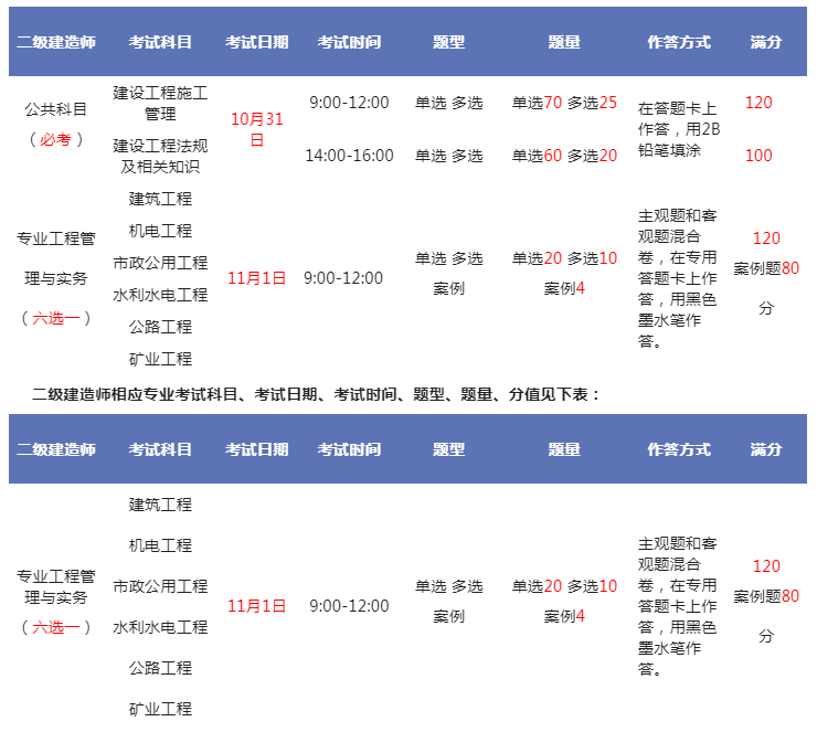 二級建造師考試題型及過關(guān)分?jǐn)?shù)二級建造師題型分值  第1張