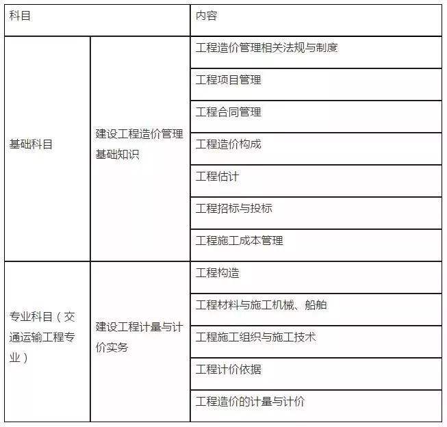 造價工程師相當于中級經濟師嗎造價工程師相當于中級  第1張