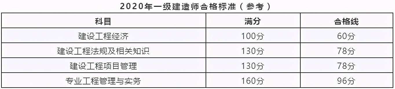 一級建造師有多難考,一級建造師有那么難考嗎  第2張