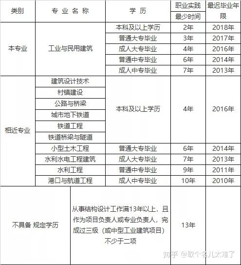 土木工程專業可以考一級結構工程師嗎,非專業可以報考一級結構工程師  第2張