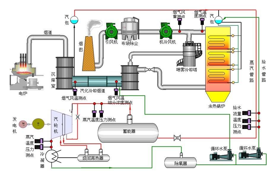 水泥廠余熱發電工藝流程水泥廠余熱發電  第1張