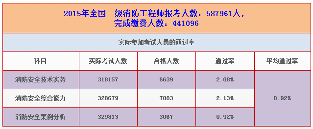 一級消防工程師考試總分一級消防工程師總分  第2張