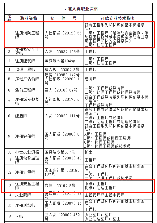 消防安全工程師待遇消防工程師好還是安全工程師好  第1張