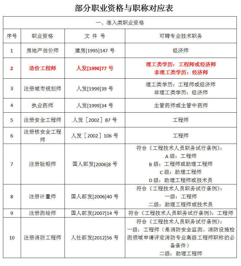 福建造價(jià)工程師報(bào)考條件及費(fèi)用福建造價(jià)工程師報(bào)考條件  第2張