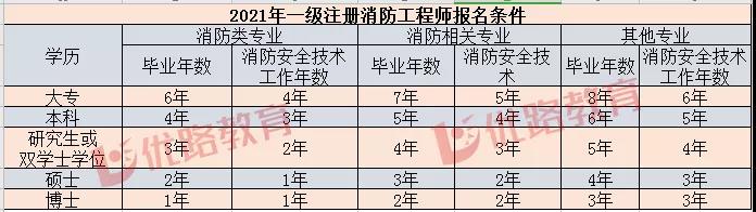 江蘇一級消防工程師報(bào)名時(shí)間2021江蘇一級消防工程師報(bào)名時(shí)間  第2張