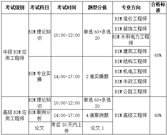 bim工程師殘疾人需要學歷嗎,bim專業技術人員培訓證書有用嗎  第1張