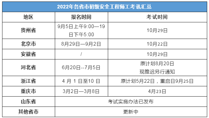 海南安全工程師報(bào)名海南中級(jí)安全工程師報(bào)名  第1張