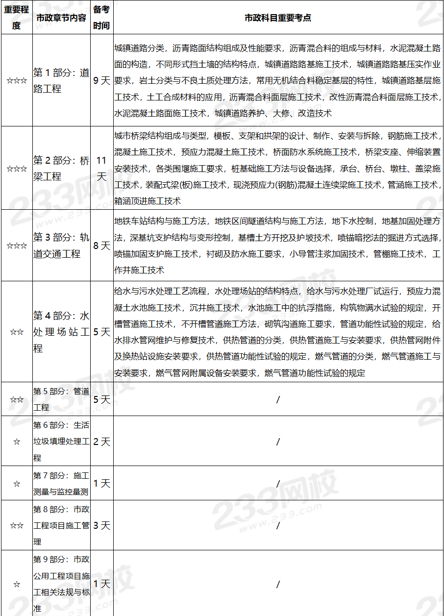 二級建造師復(fù)習攻略二級建造師考試備考要點與經(jīng)驗  第1張