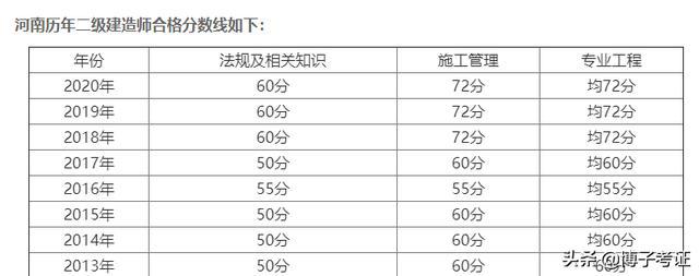 河南二級建造師通過率河南二級建造師繼續(xù)教育網(wǎng)登錄入口  第1張