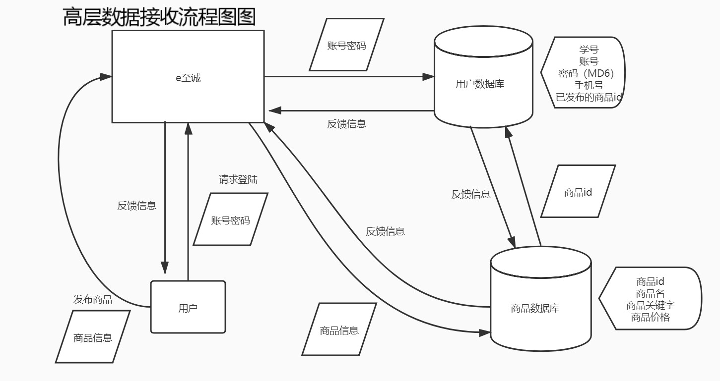 數(shù)據(jù)流程圖數(shù)據(jù)流程圖名詞解釋  第1張