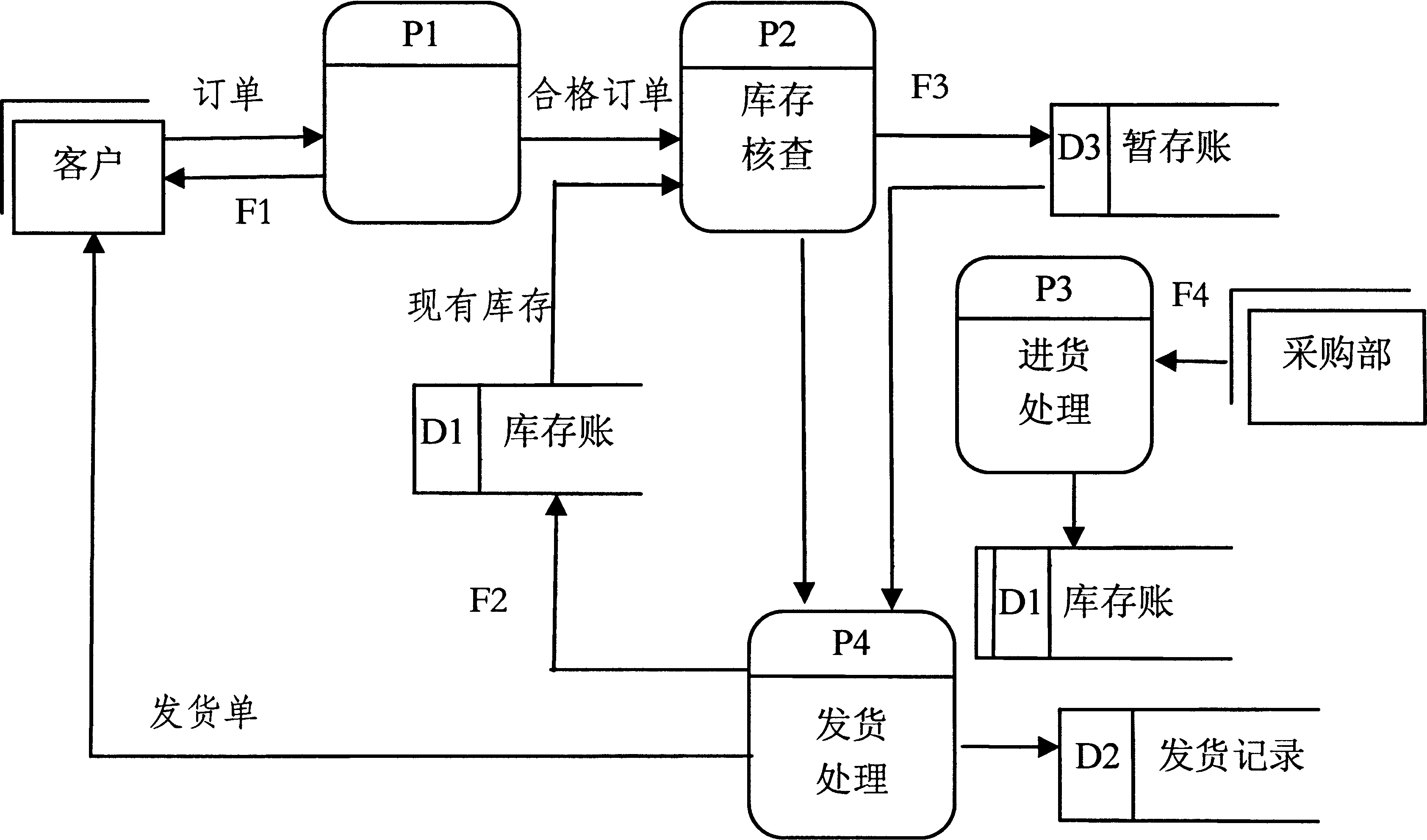 數(shù)據(jù)流程圖數(shù)據(jù)流程圖名詞解釋  第2張