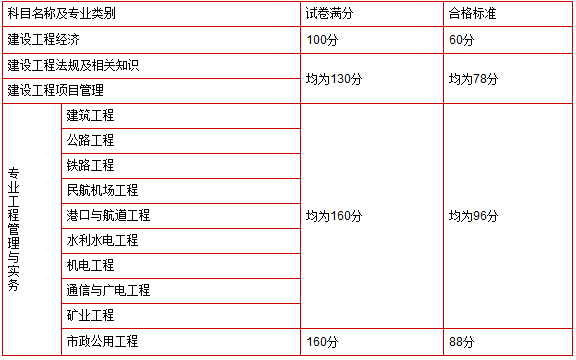 一級(jí)建造師考試合格條件是什么一級(jí)建造師考試合格條件  第2張