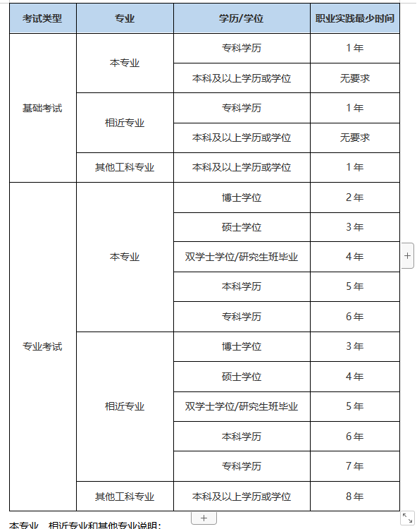 注冊巖土工程師歷年真題及答案,注冊巖土工程師歷年通過人數  第1張