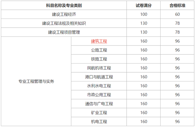 一級建造師通過分數(shù)線一級建造師通過分數(shù)  第1張