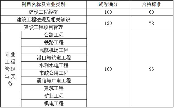 一級建造師通過分數(shù)線一級建造師通過分數(shù)  第2張