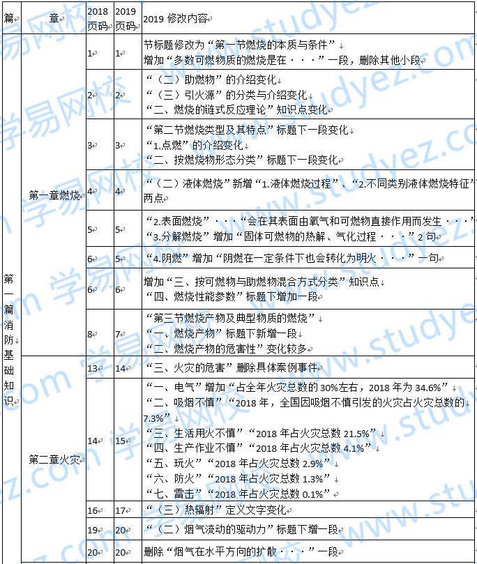 徐州市消防工程師報考徐州消防工程師在哪考試  第2張