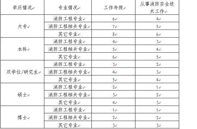 今年消防工程師考試資格證報名時間,今年消防工程師考試資格證  第2張