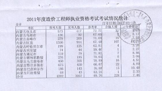 邢臺造價工程師,邢臺工程造價咨詢公司  第1張