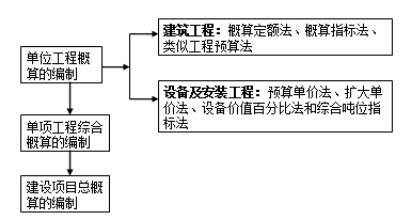 造價(jià)工程師造價(jià)管理知識點(diǎn),造價(jià)工程師計(jì)價(jià)知識點(diǎn)  第1張