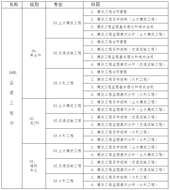 注冊監理工程師的考試科目及內容,注冊監理工程師的考試科目  第1張